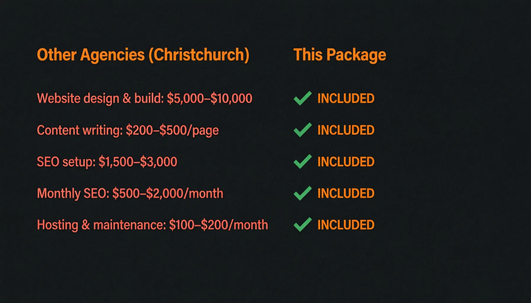 Agency cost comparison showing what other agencies charge versus the $500/month all-inclusive Mana Scaffolding package