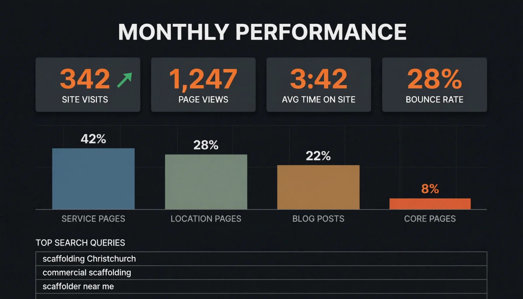 Mana Scaffolding analytics dashboard showing monthly performance metrics