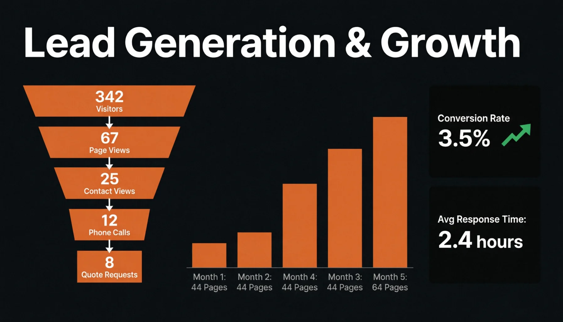 Mana Scaffolding growth trends dashboard showing lead generation and page growth over time