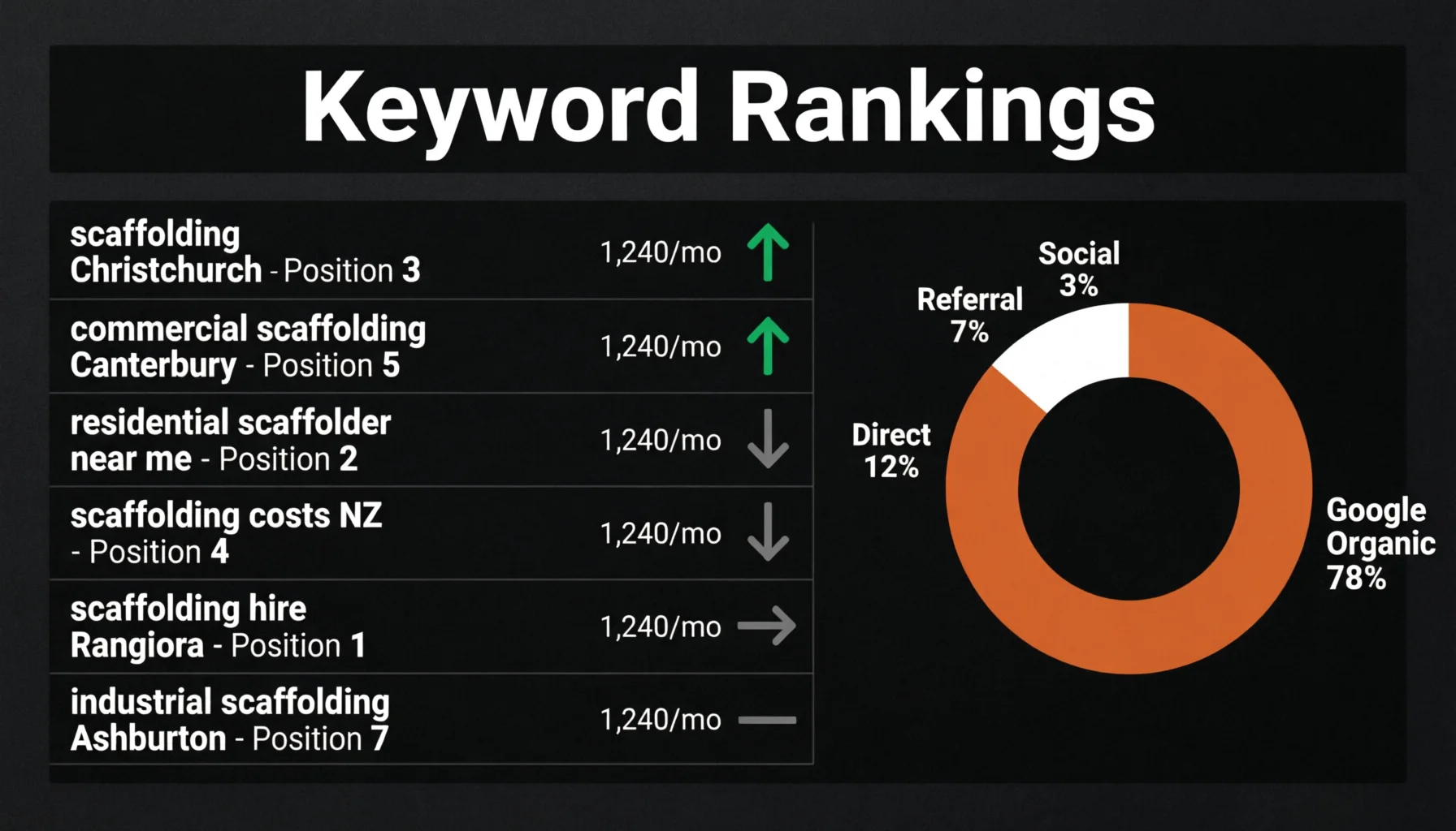 Keyword rankings dashboard showing top search queries for Mana Scaffolding in Christchurch and Canterbury