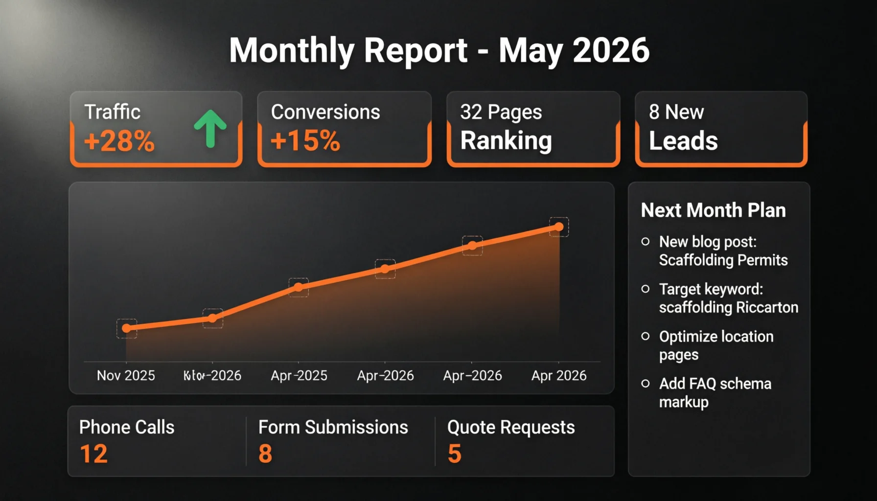 Monthly report dashboard showing traffic trends, conversions, rankings, and next month plan for Mana Scaffolding