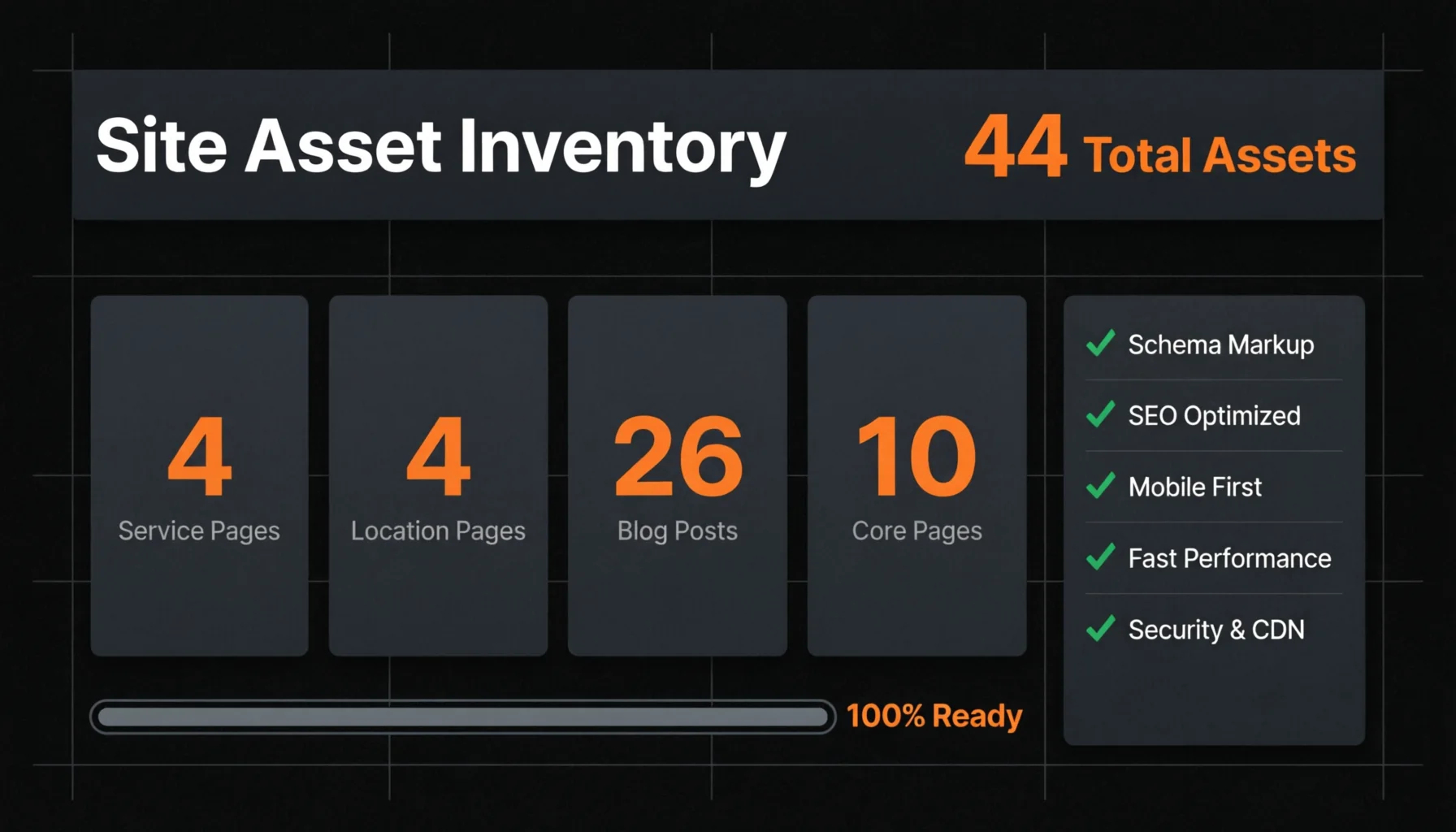Site asset inventory dashboard showing all 44 pages of the Mana Scaffolding website — service pages, location pages, blog posts, and core pages
