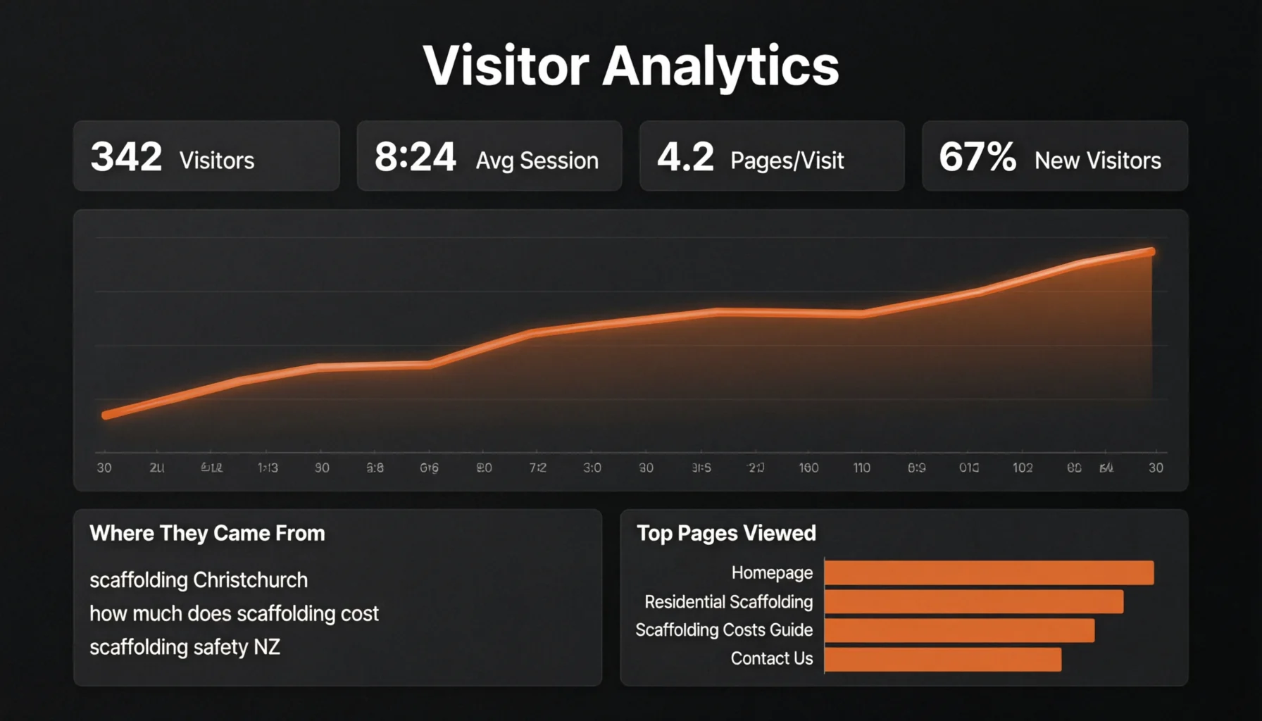 Visitor analytics dashboard showing traffic sources, search terms, and page views for Mana Scaffolding website